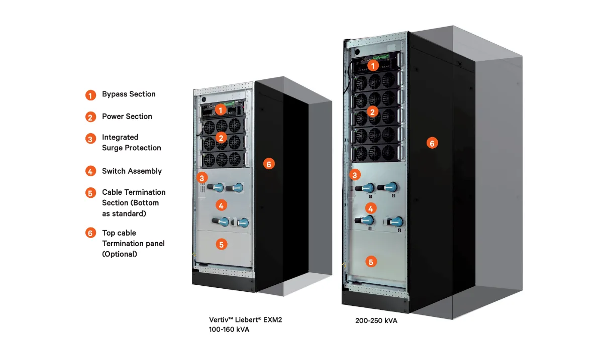Vertiv™ Liebert® EXM2 UPS fő rendszerkomponensei és felépítése – Balmex